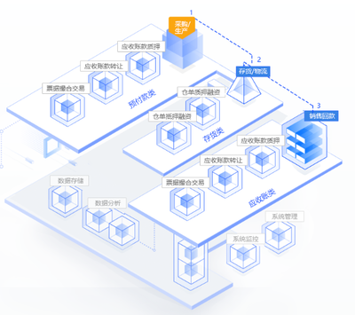 互融云 以互聯網+金融+場景重塑供應鏈金融，讓金融服務回歸本質